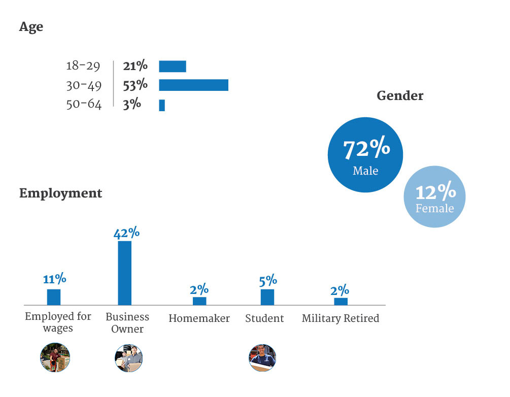 user demographics