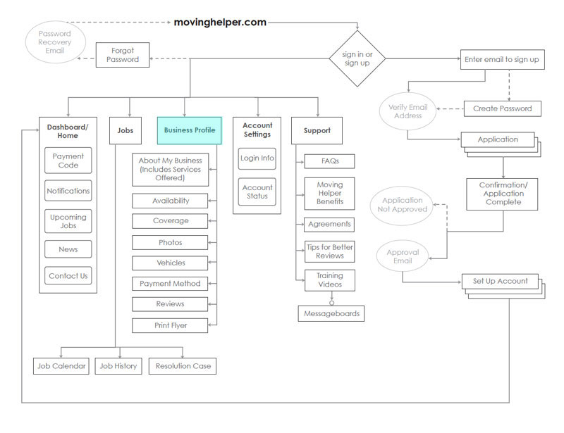 flow chart