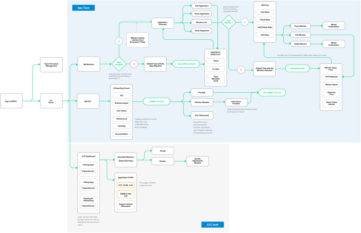 user flow chart